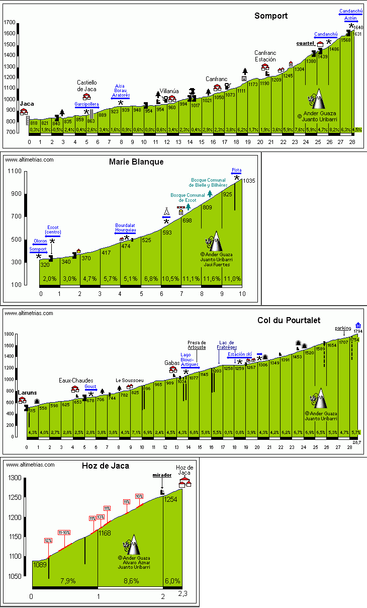 Información  www.altimetrias.com - La Quebrantahuesos, ciclismo