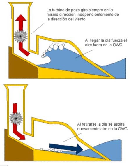 Columna de Agua Oscilante: generando electricidad con olas - Bufones de la costa de Llanes, Asturias